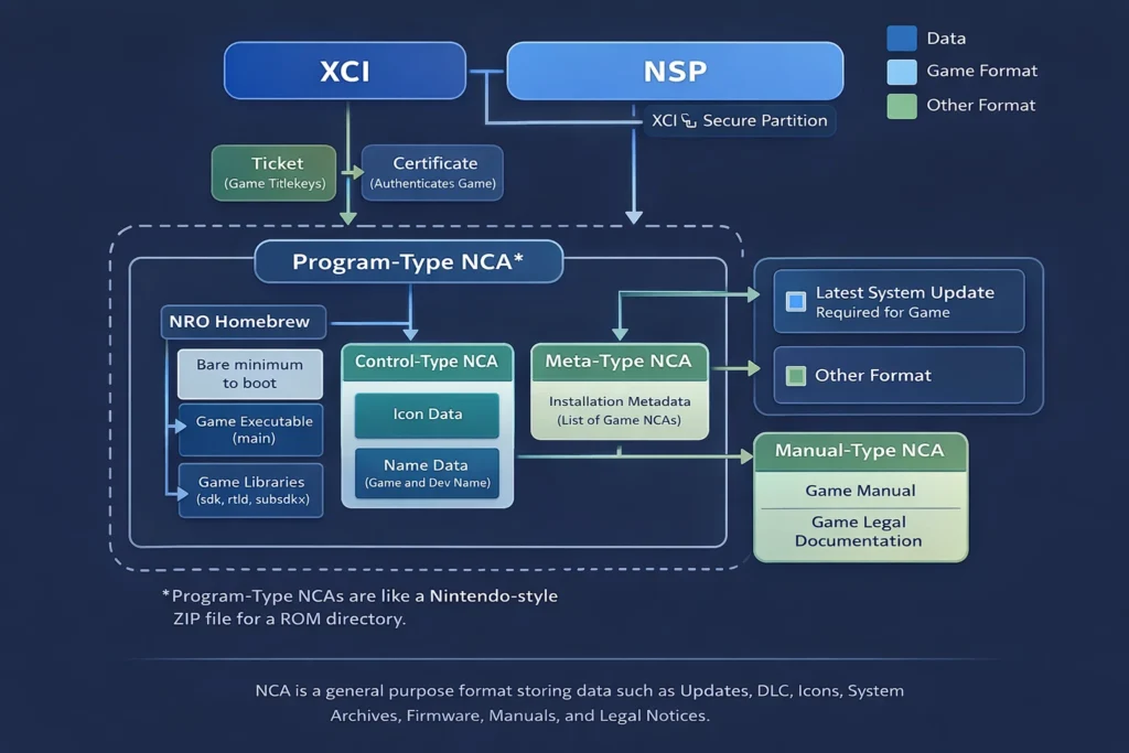 Nintendo Switch XCI, NSP, and NCA File Structure Diagram Diagram explaining Nintendo Switch game formats including XCI, NSP, and NCA file structure